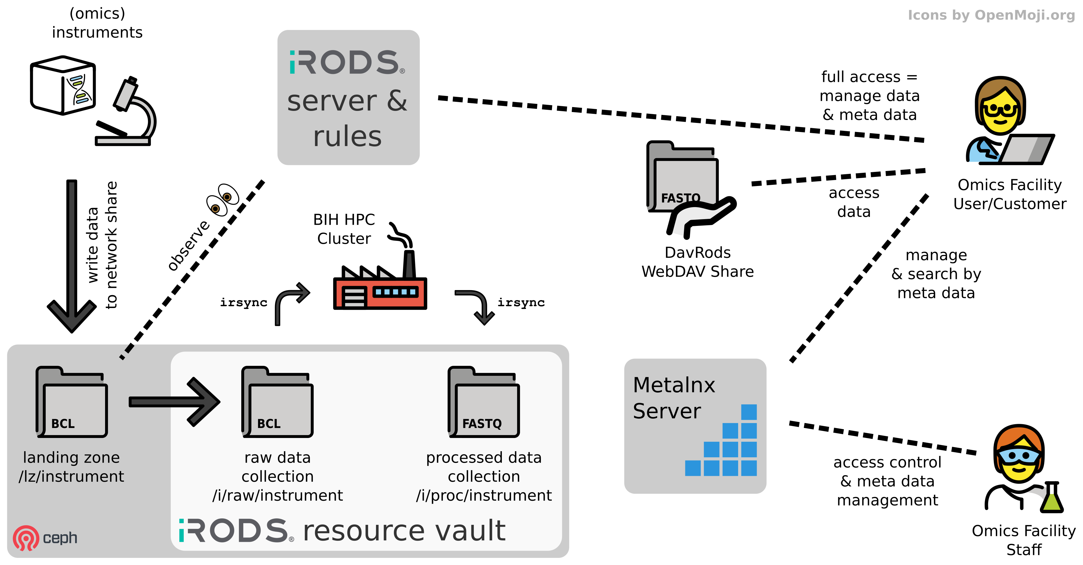 Overview of the Omics Storage and Workflows